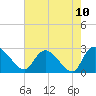 Wachesaw Landing tide chart for Monday, May 10, 2021
