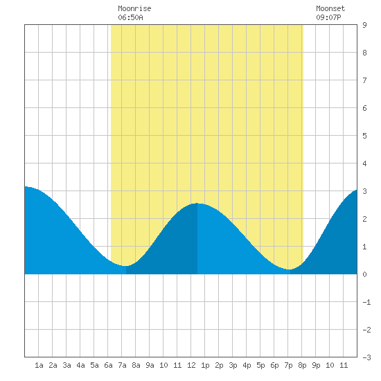 Wachesaw Landing tide chart for Wednesday, May 12, 2021