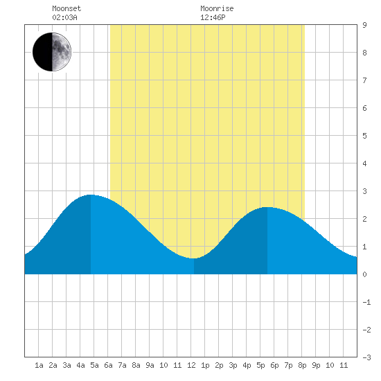 Wachesaw Landing tide chart for Wednesday, May 19, 2021