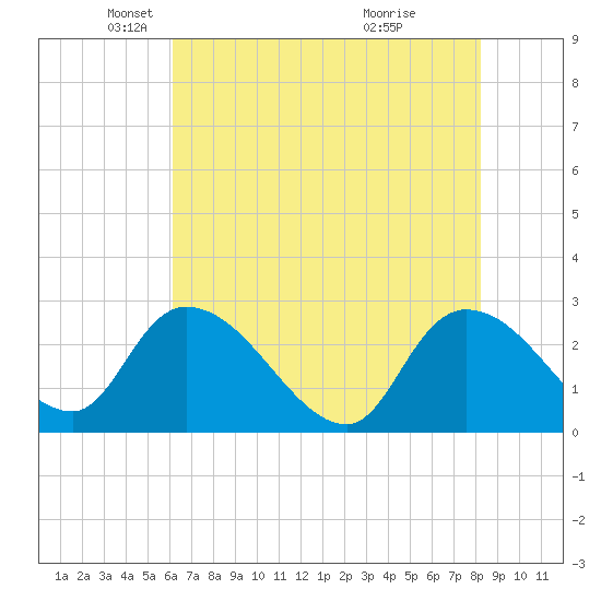 Wachesaw Landing tide chart for Friday, May 21, 2021