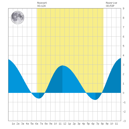 Wachesaw Landing tide chart for Wednesday, May 26, 2021