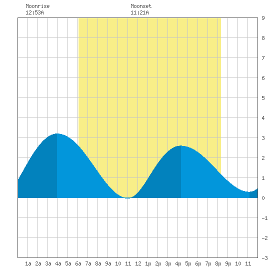 Wachesaw Landing tide chart for Monday, May 31, 2021