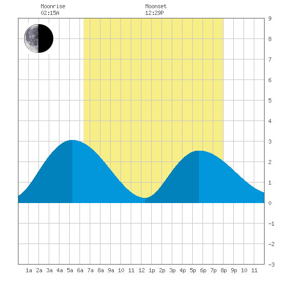 Wachesaw Landing tide chart for Monday, May 3, 2021