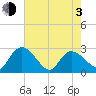 Wachesaw Landing tide chart for Monday, May 3, 2021
