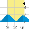 Wachesaw Landing tide chart for Tuesday, May 4, 2021