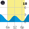 Wachesaw Landing tide chart for Thursday, June 10, 2021