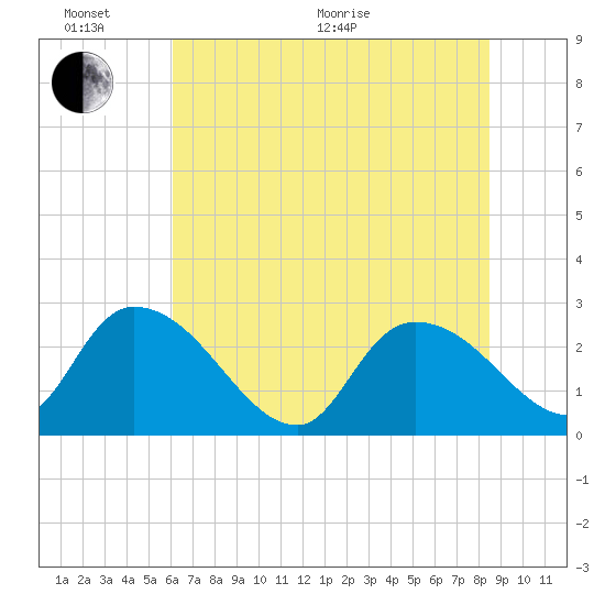 Wachesaw Landing tide chart for Thursday, June 17, 2021