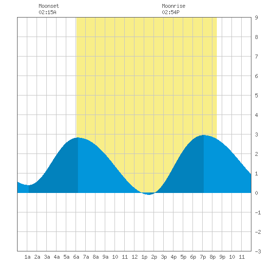 Wachesaw Landing tide chart for Saturday, June 19, 2021