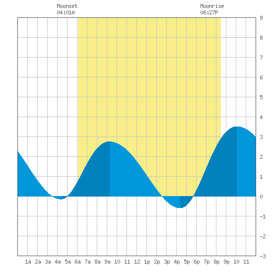 Wachesaw Landing tide chart for Tuesday, June 22, 2021
