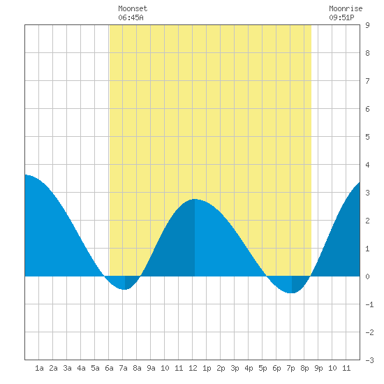 Wachesaw Landing tide chart for Friday, June 25, 2021