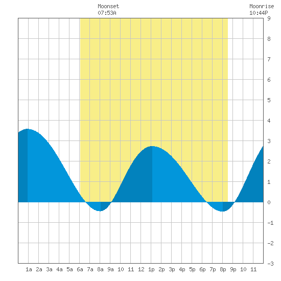 Wachesaw Landing tide chart for Saturday, June 26, 2021