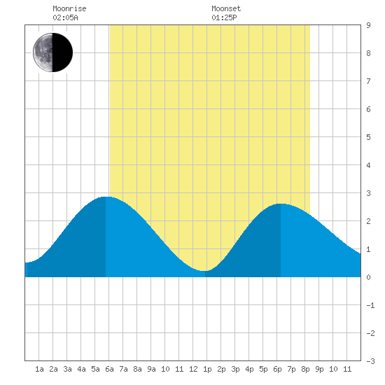 Wachesaw Landing tide chart for Wednesday, June 2, 2021