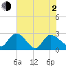 Wachesaw Landing tide chart for Wednesday, June 2, 2021