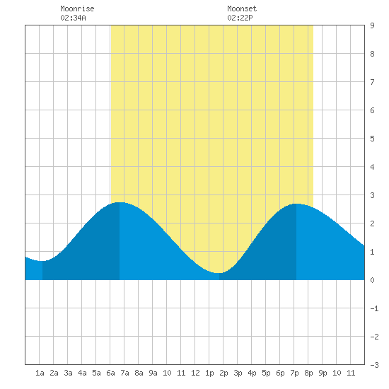 Wachesaw Landing tide chart for Thursday, June 3, 2021