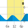 Wachesaw Landing tide chart for Tuesday, June 8, 2021