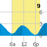 Wachesaw Landing tide chart for Wednesday, June 9, 2021