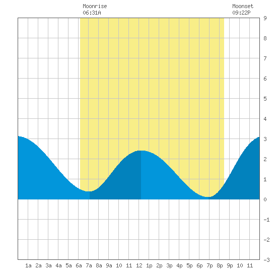 Wachesaw Landing tide chart for Saturday, July 10, 2021