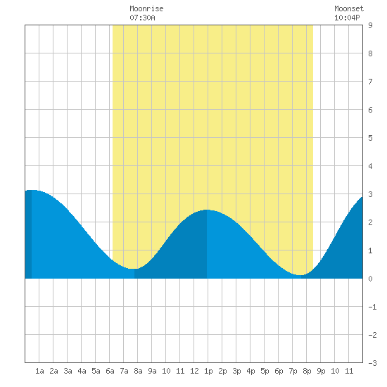 Wachesaw Landing tide chart for Sunday, July 11, 2021