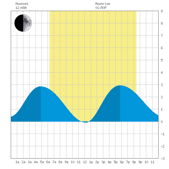 Wachesaw Landing tide chart for Saturday, July 17, 2021