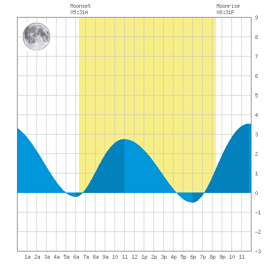 Wachesaw Landing tide chart for Friday, July 23, 2021