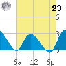 Wachesaw Landing tide chart for Friday, July 23, 2021