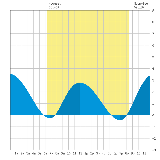 Wachesaw Landing tide chart for Saturday, July 24, 2021