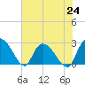 Wachesaw Landing tide chart for Saturday, July 24, 2021