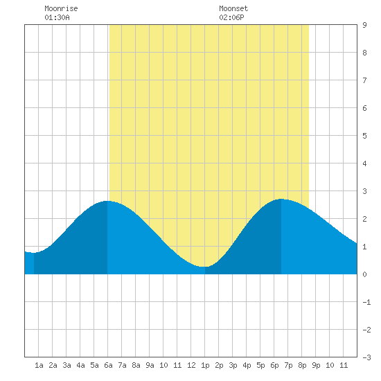 Wachesaw Landing tide chart for Friday, July 2, 2021