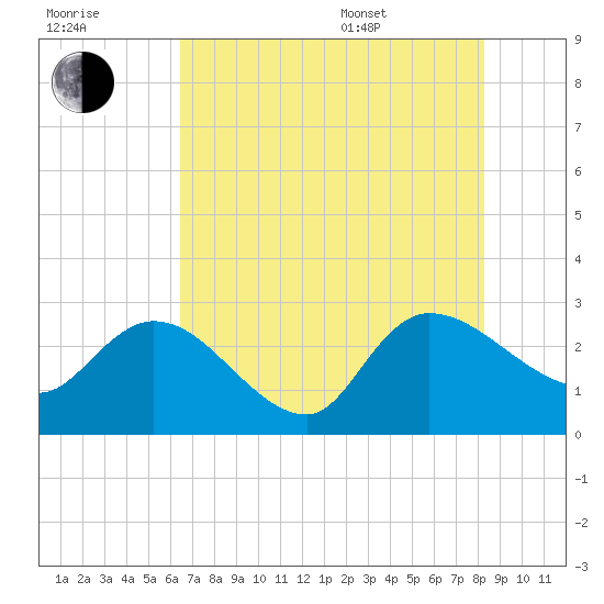 Wachesaw Landing tide chart for Saturday, July 31, 2021