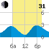 Wachesaw Landing tide chart for Saturday, July 31, 2021