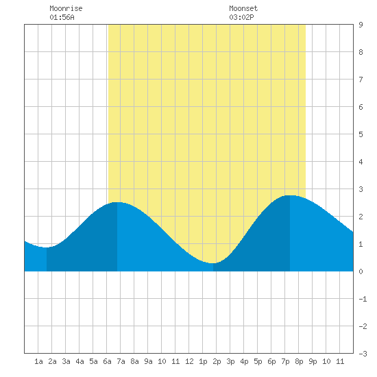 Wachesaw Landing tide chart for Saturday, July 3, 2021
