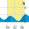 Wachesaw Landing tide chart for Monday, July 5, 2021