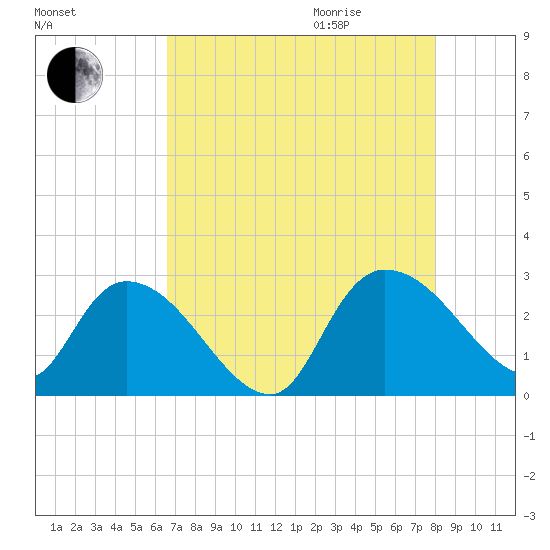 Wachesaw Landing tide chart for Sunday, August 15, 2021