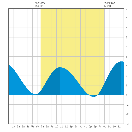 Wachesaw Landing tide chart for Saturday, August 21, 2021