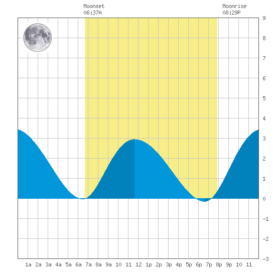Wachesaw Landing tide chart for Sunday, August 22, 2021