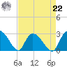 Wachesaw Landing tide chart for Sunday, August 22, 2021