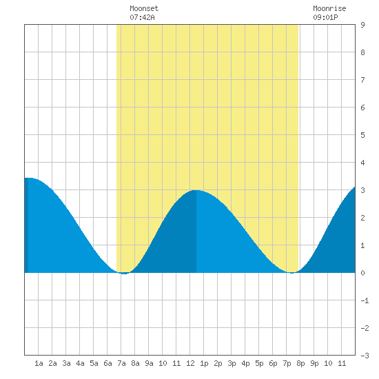 Wachesaw Landing tide chart for Monday, August 23, 2021