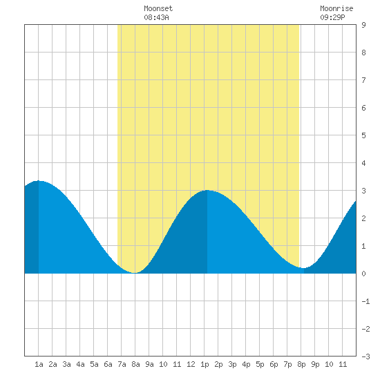 Wachesaw Landing tide chart for Tuesday, August 24, 2021