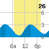 Wachesaw Landing tide chart for Thursday, August 26, 2021