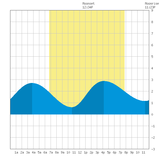 Wachesaw Landing tide chart for Saturday, August 28, 2021