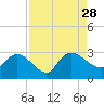 Wachesaw Landing tide chart for Saturday, August 28, 2021