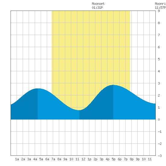 Wachesaw Landing tide chart for Sunday, August 29, 2021