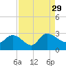 Wachesaw Landing tide chart for Sunday, August 29, 2021