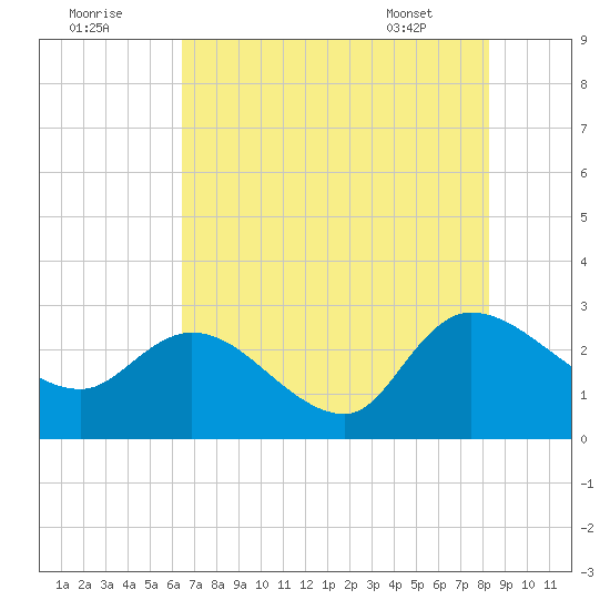 Wachesaw Landing tide chart for Monday, August 2, 2021