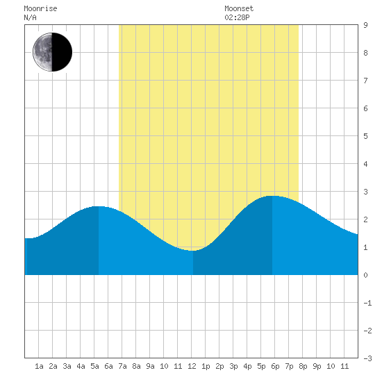 Wachesaw Landing tide chart for Monday, August 30, 2021