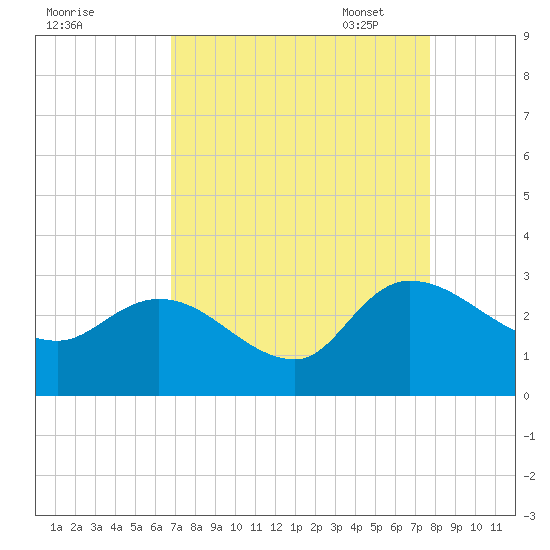 Wachesaw Landing tide chart for Tuesday, August 31, 2021