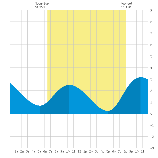 Wachesaw Landing tide chart for Friday, August 6, 2021