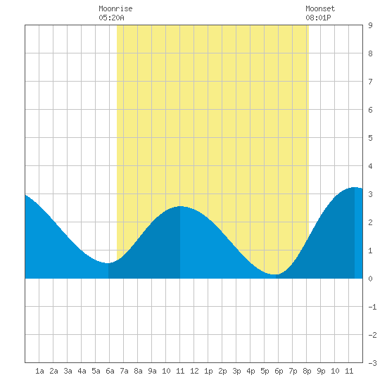 Wachesaw Landing tide chart for Saturday, August 7, 2021