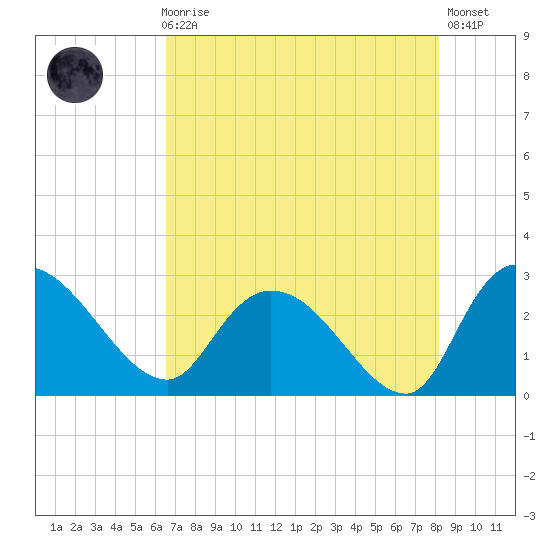 Wachesaw Landing tide chart for Sunday, August 8, 2021