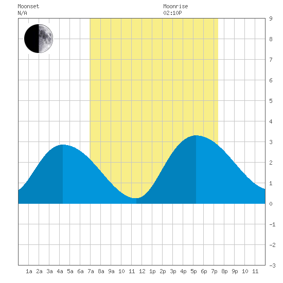 Wachesaw Landing tide chart for Monday, September 13, 2021